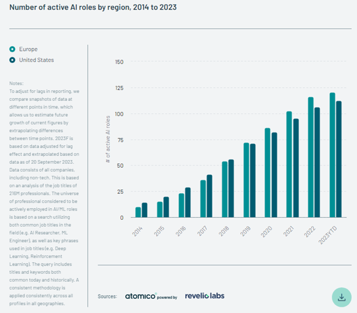 Active AI roles by region - 2014-2023