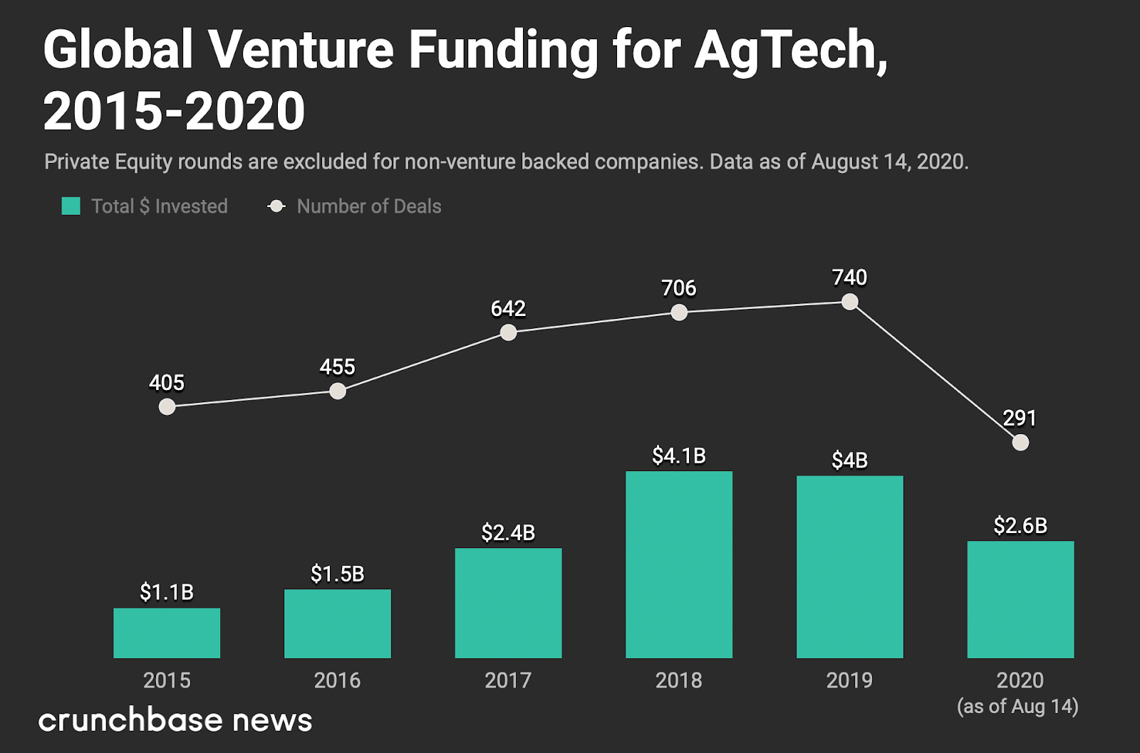 Venture Funding AgTech 2015-2020