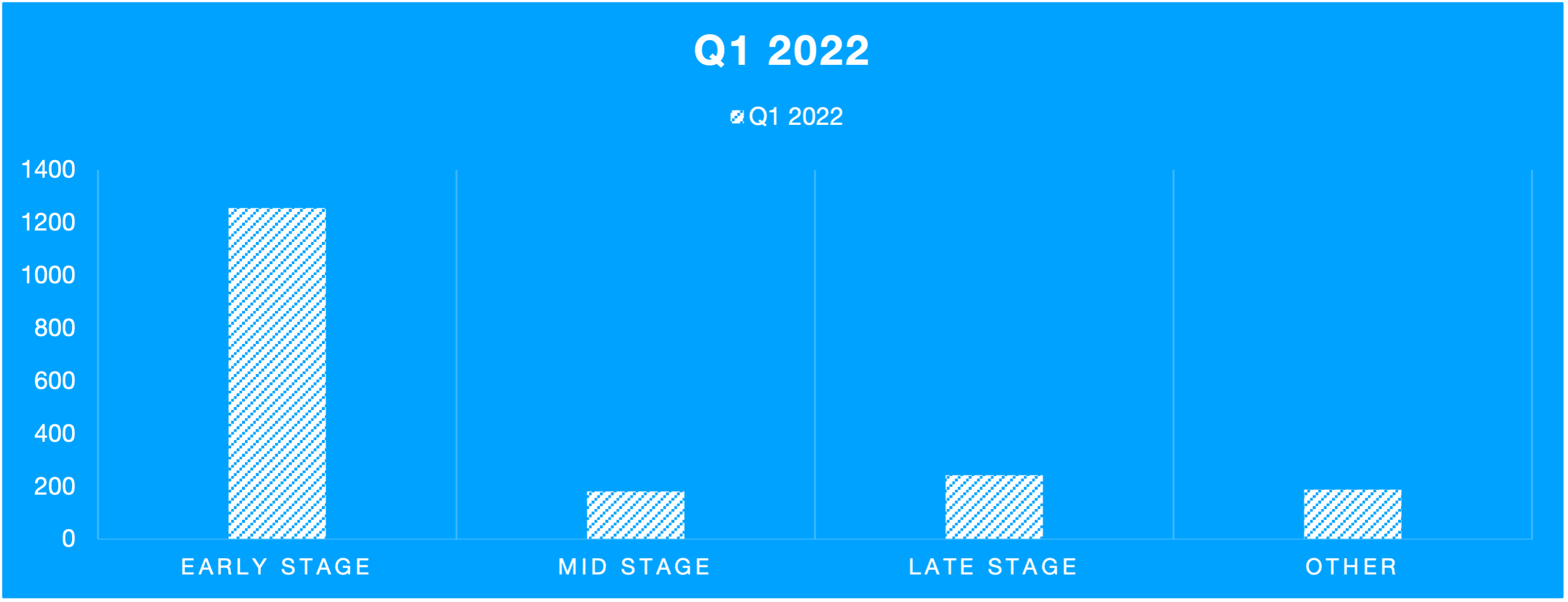  investments by stage