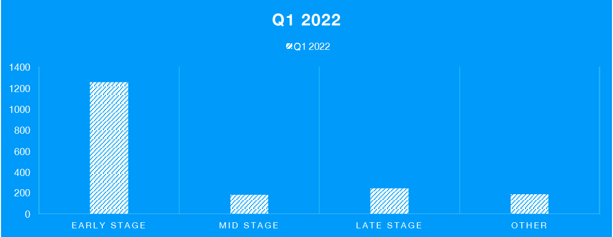 # investments Q1 2022